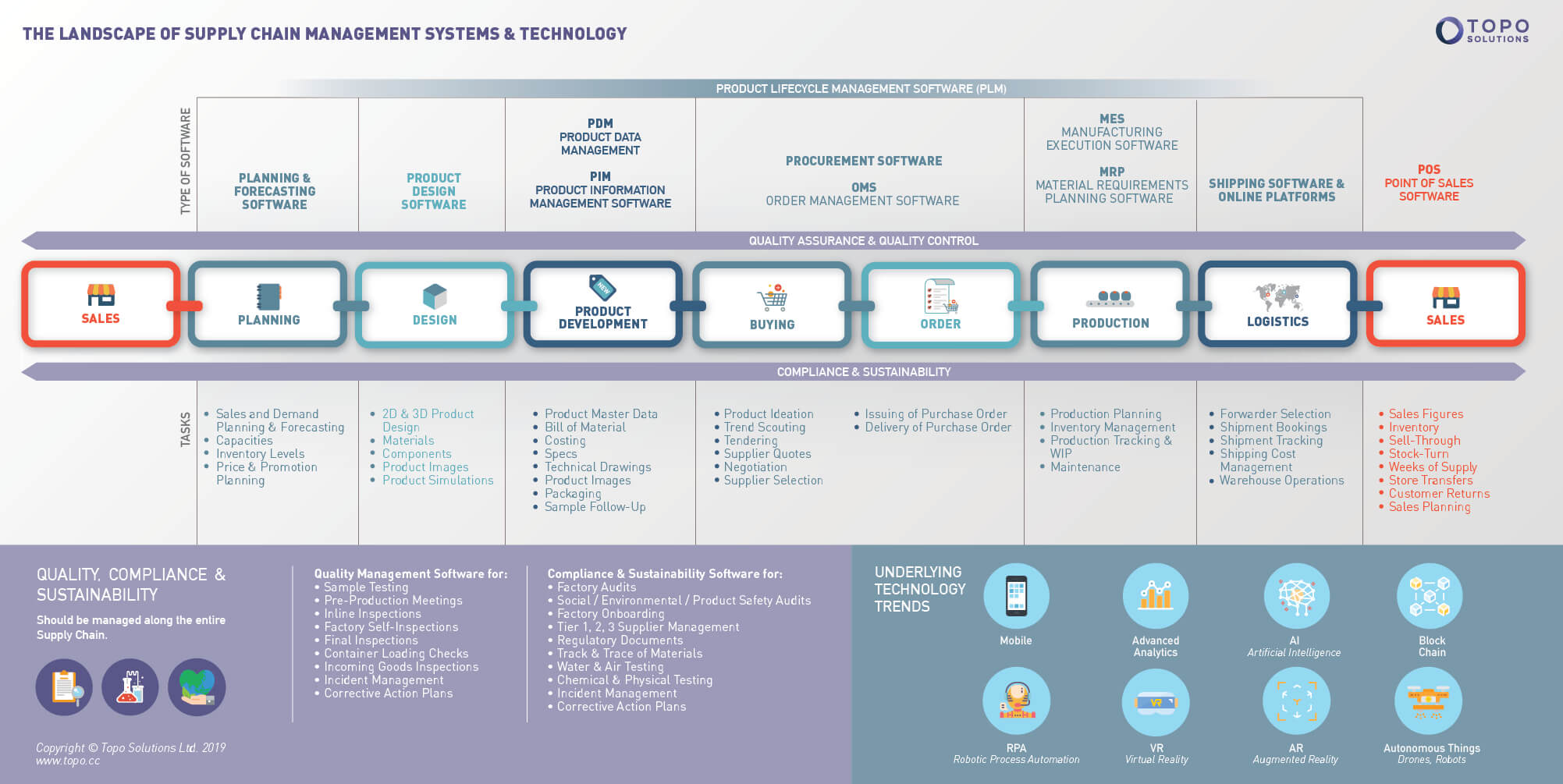 supply-chain-trends-technology-in-supply-chain-management-2022